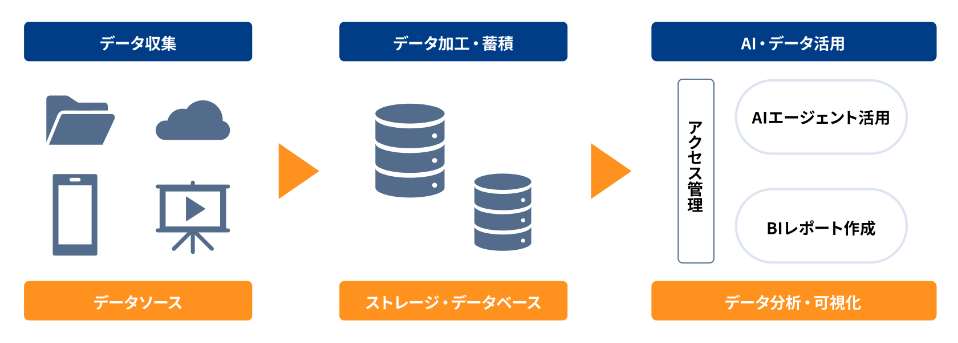データ収集、データ加工・蓄積、AI・データ活用
