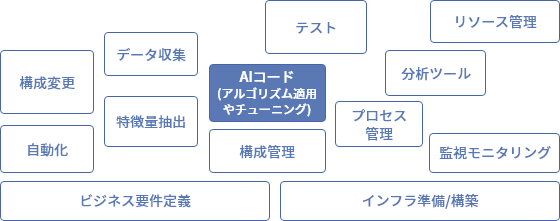 AIモデル生成タスクに時間がかかり過ぎる