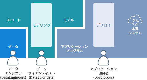 各チームのスキルやナレッジが異なり、極端な分業体制になってしまっている