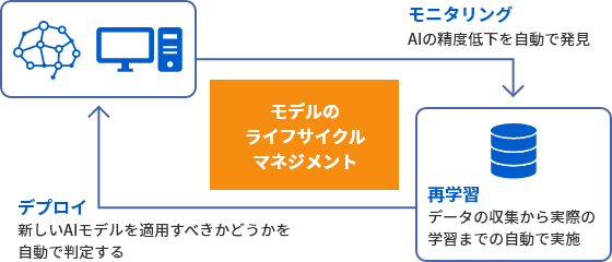 運用後の自動化を見据えた設計ができていない