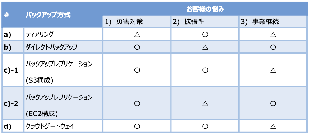 クラウドバックアップの方式について