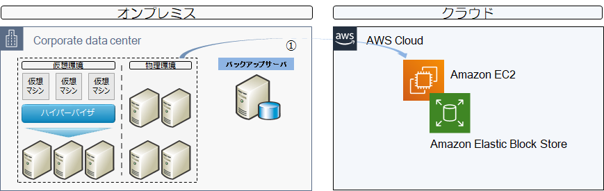 b)ダイレクトバックアップ