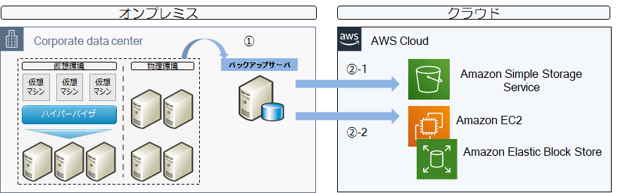 c)バックアップレプリケーション