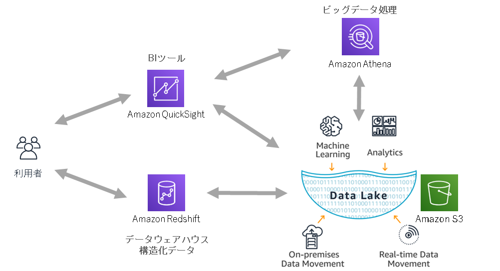 AWSでのベストプラクティス