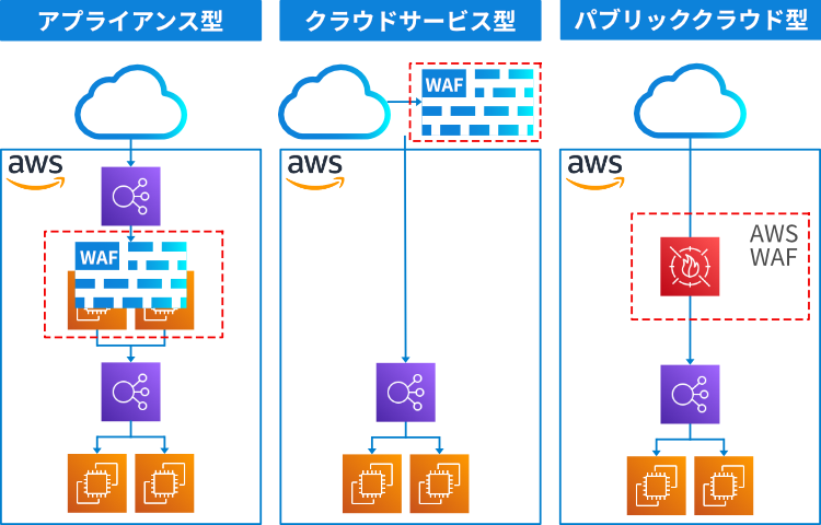 AWS環境におけるWAFの導入方法