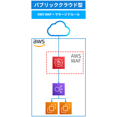 AWS WAF＋マネージドルール