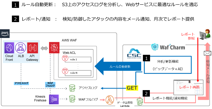 WafCharmのシステム構成/主な機能
