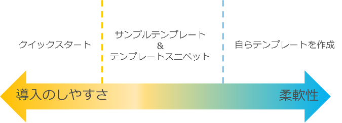 自らテンプレートを作成していく方法