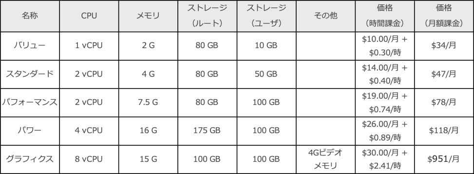 Amazon WorkSpacesの費用