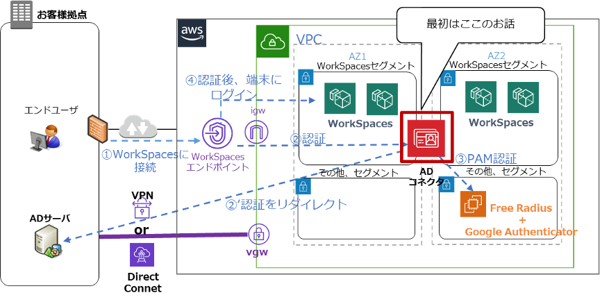 Amazon WorkSpaces設計(レポジトリ)