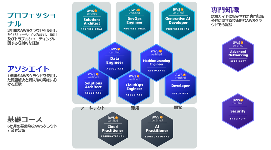 4つのカテゴリ