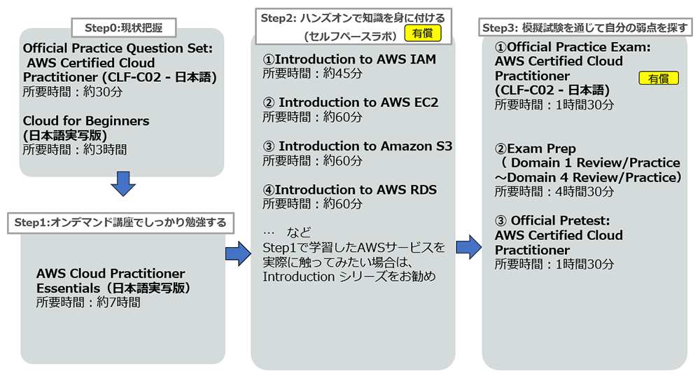 ロードマップ Step0～3