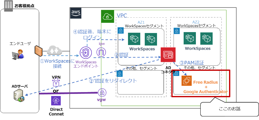 Amazon WorkSpacesの設計（セキュリティ）