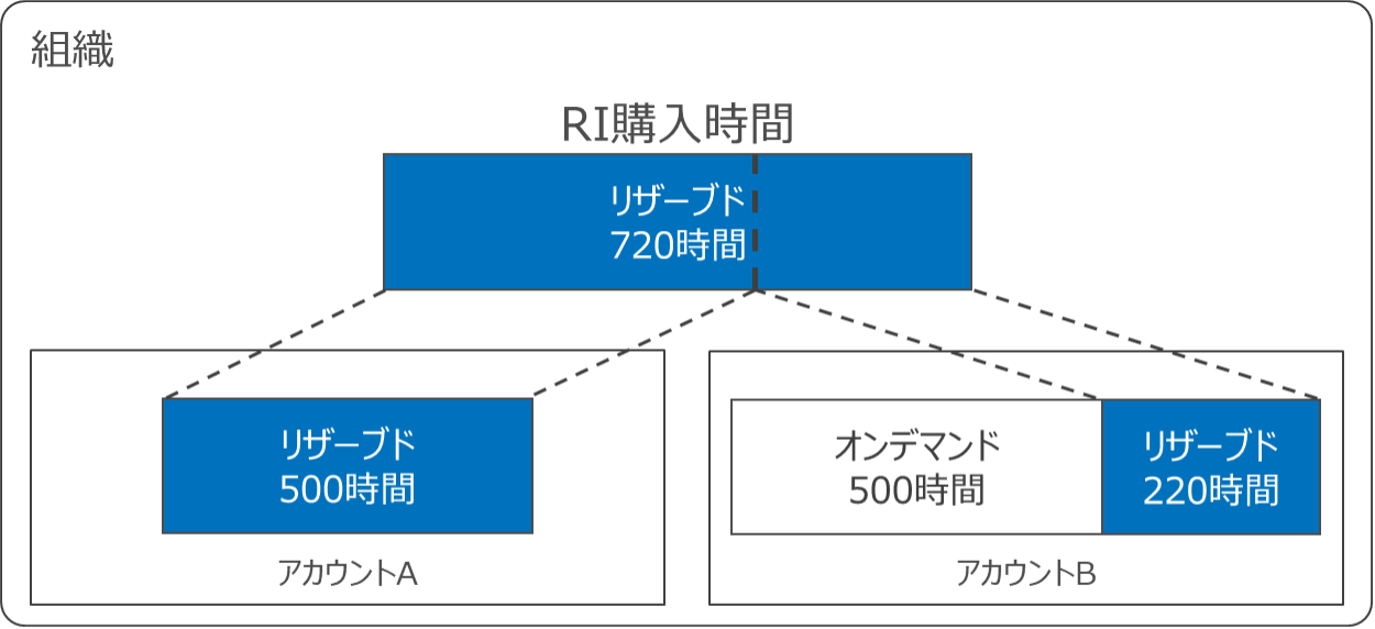 各種ディカウントの共有