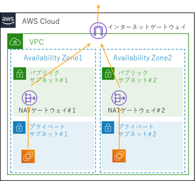 NAT ゲートウェイ利用時のインターネット接続 イメージ図