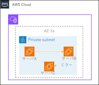 トラフィックミラーリング機能 イメージ図