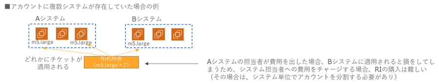 アカウントに複数システムが存在していた場合の例