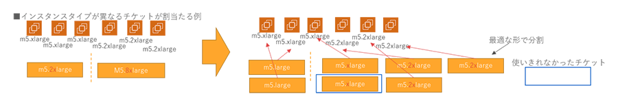 インスタンスタイプが異なるチケットが割当たる例