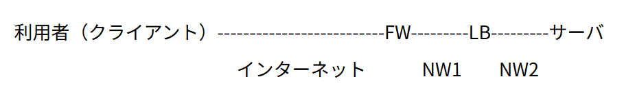 オンプレミスでロードバランサーを利用する場合の構成図