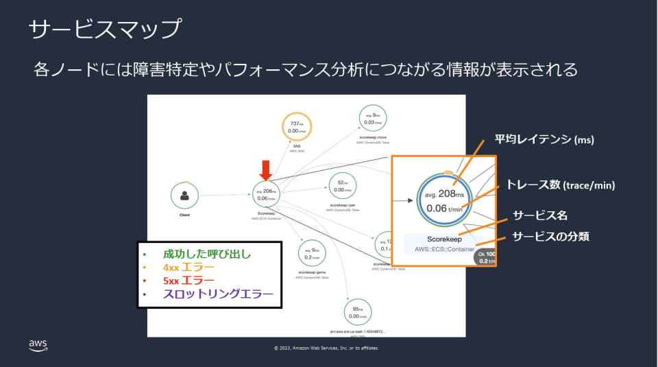 サービスマップ