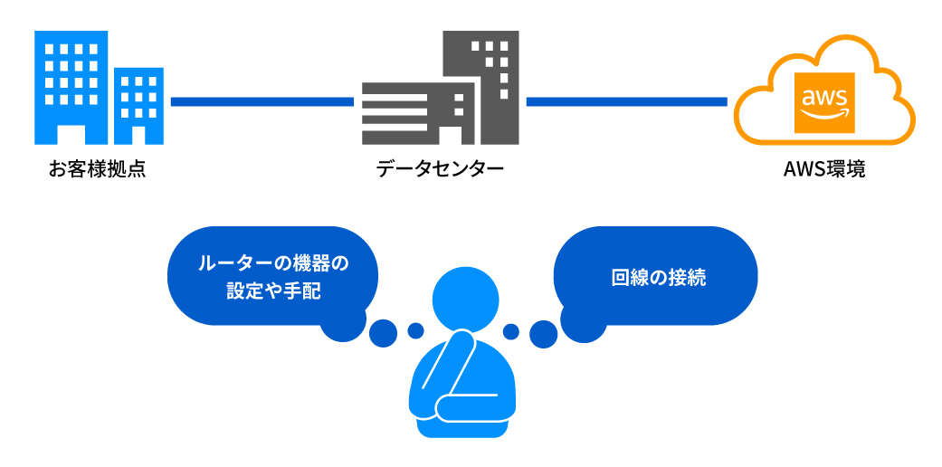 CTCのデータセンターを利用した接続