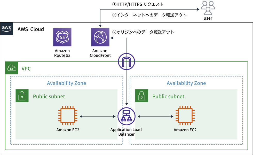 Amazon CloudFrontの費用について