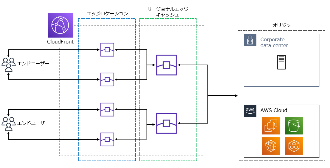 Amazon CloudFrontを利用したCDNの概要図。エンドユーザーからのリクエストをCloudFrontが受け取り、オリジンからコンテンツを取得して配信する仕組み