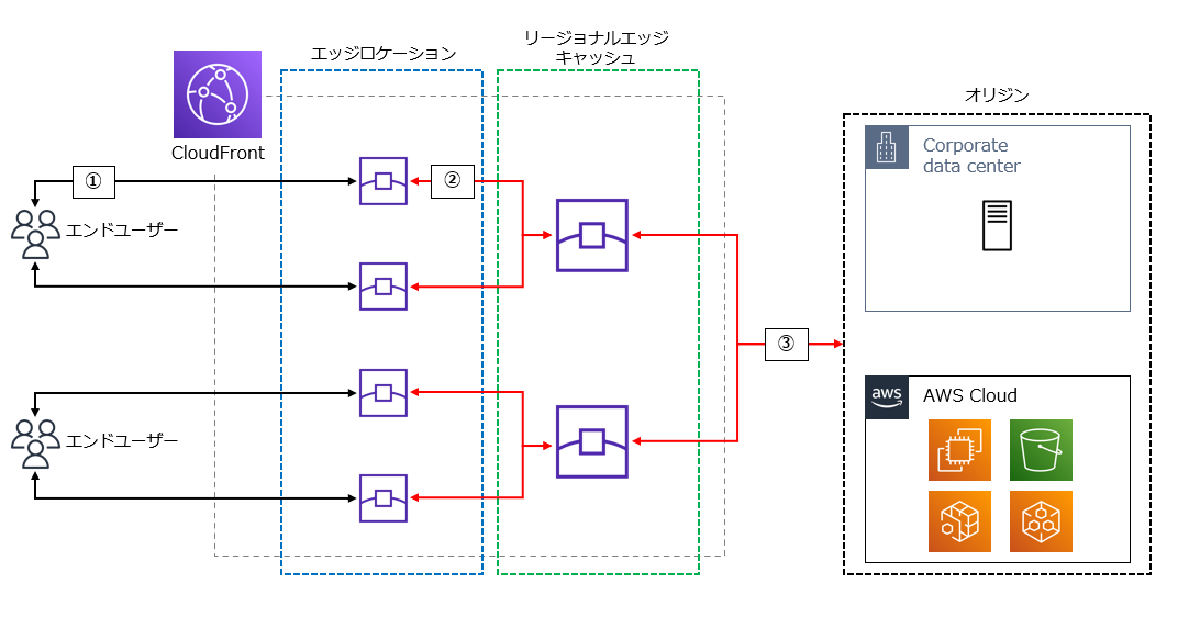 Amazon CloudFrontの配信経路を示す構成図。エンドユーザー、エッジロケーション、リージョナルエッジキャッシュ、オリジン間のリクエストと通信の流れを番号付きで示している