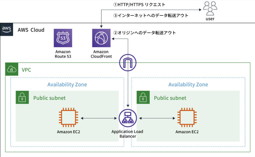 Amazon CloudFrontの主な課金対象を示す図。HTTP/HTTPSリクエスト、オリジンへのデータ転送、インターネットへのデータ転送の関係が分かる