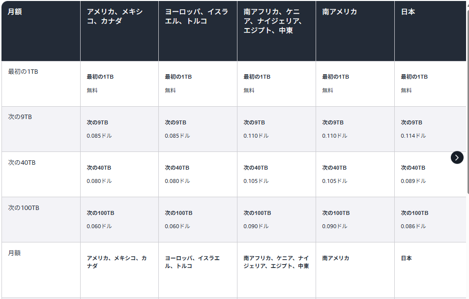 Amazon CloudFrontの地域別データ転送料金表。月間データ転送量ごとに、地域別の従量課金単価を一覧で示している