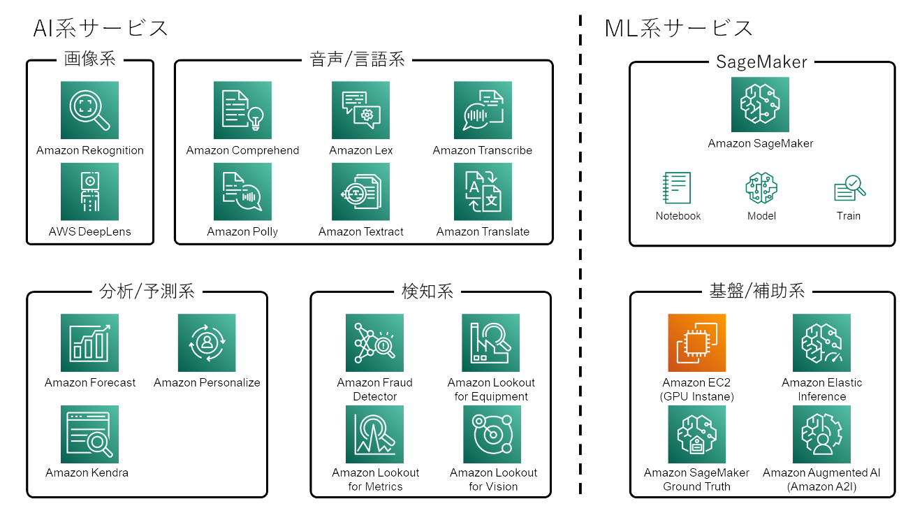 AWSのAI/MLサービス