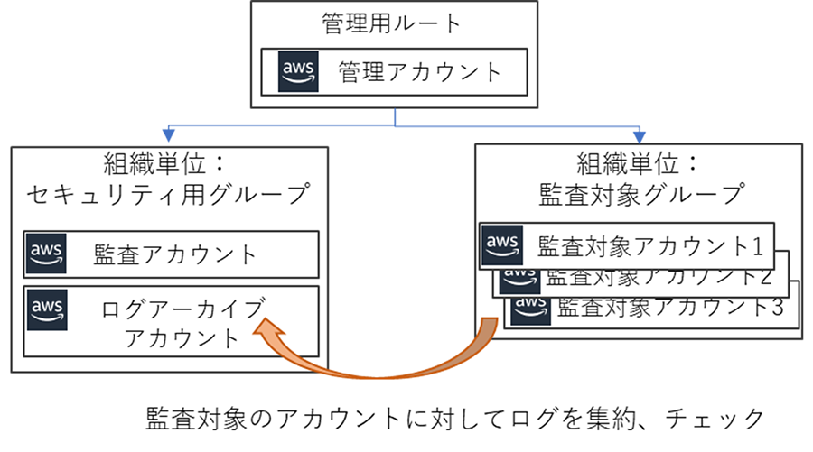 AWS Control Towerの構成