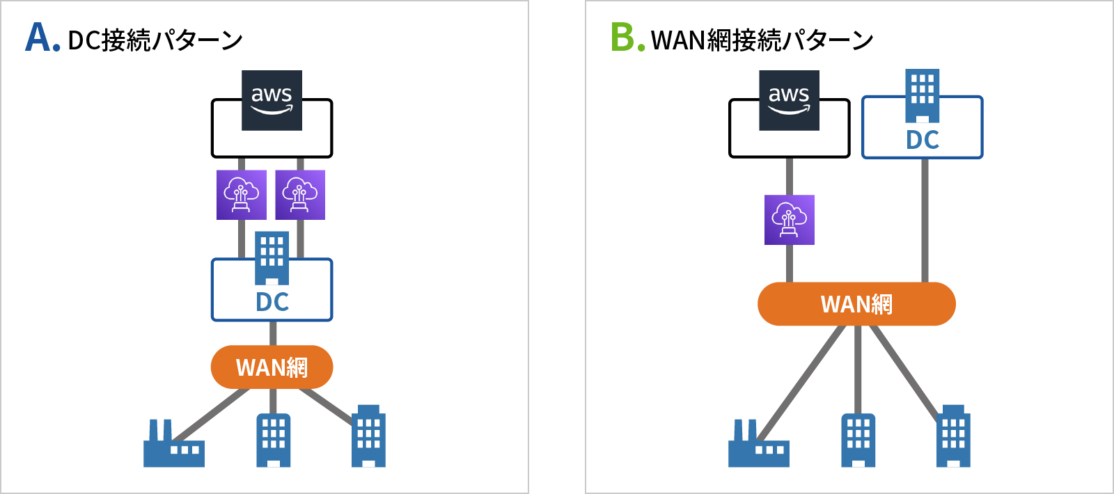 １．DirectConnectの接続パターンについて