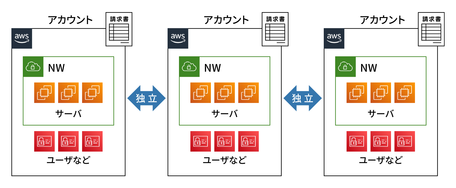 AWS NWの大規模利用とは