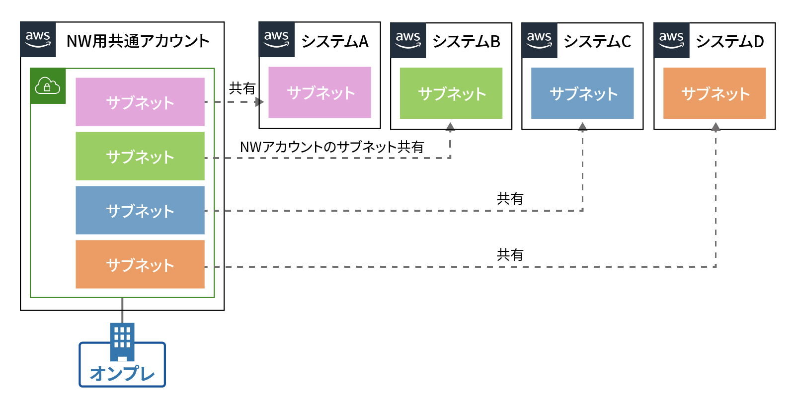 ■共有VPC（Shared VPC）