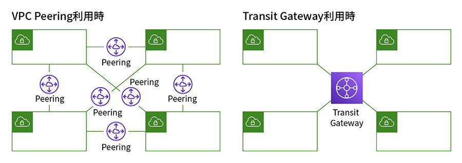 Transit Gatewayを利用することで全てのVPCと簡単に接続を行うことが可能です。