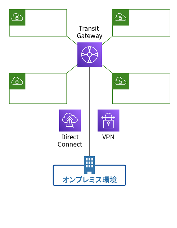 Transit Gatewayを利用することで全てのVPCと簡単に接続を行うことが可能です。