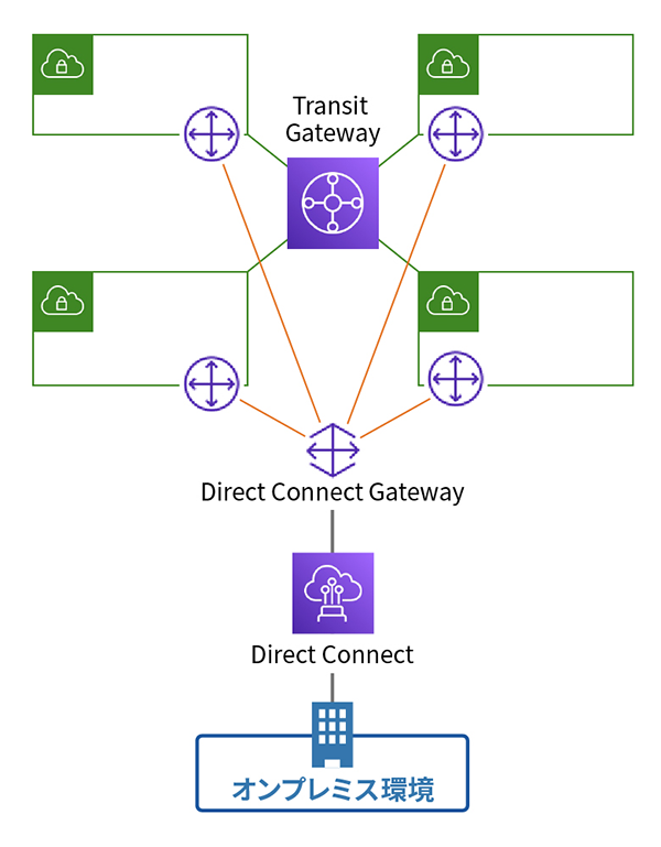DirectConenct GatewayとTransit Gatewayの混在案