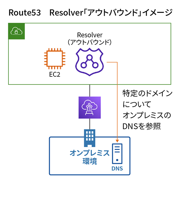 ■Route53　Resolver「アウトバウンド」イメージ