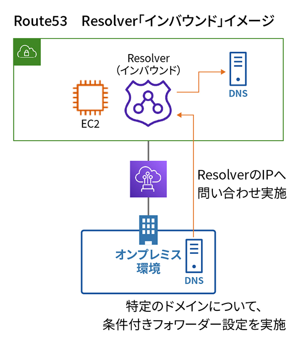■Route53　Resolver「インバウンド」イメージ