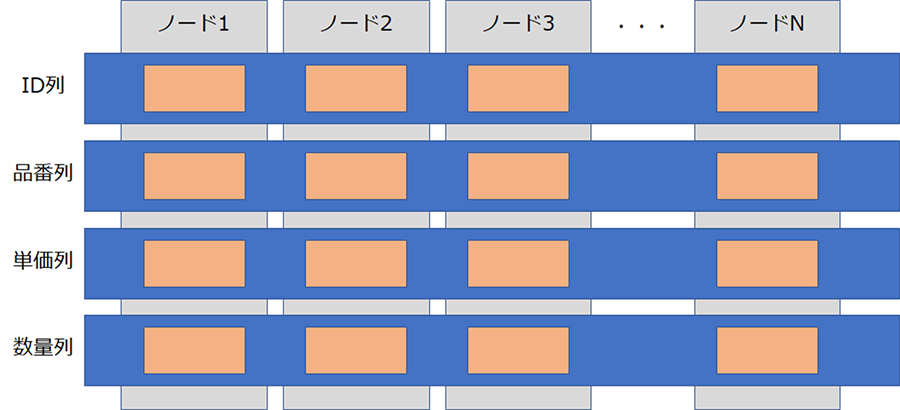 図1.Amazon RedShiftの構造