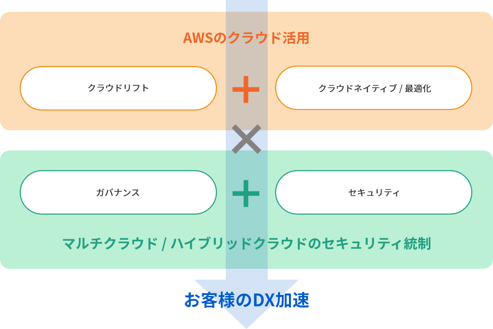 お客様のDX加速