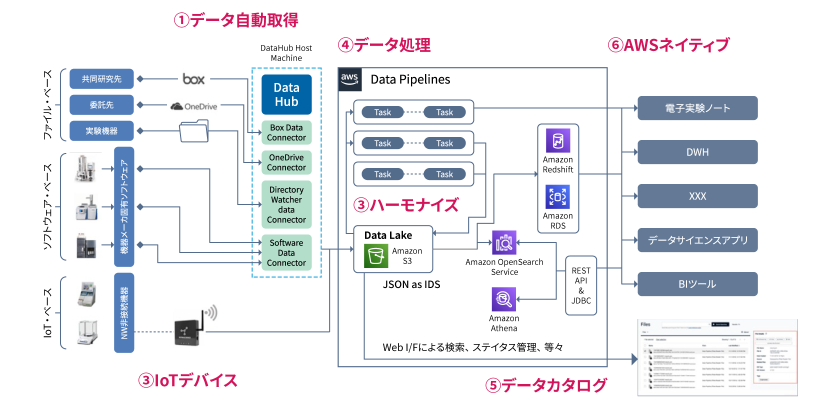 Tetra Data Platform（TDP）全体像