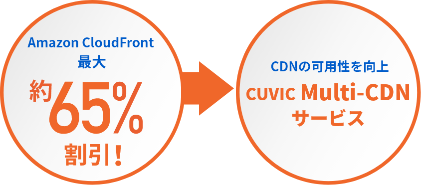 Amazon CloudFront最大約65％割引！CDNの可用性を向上CUVIC Multi-CDNサービス