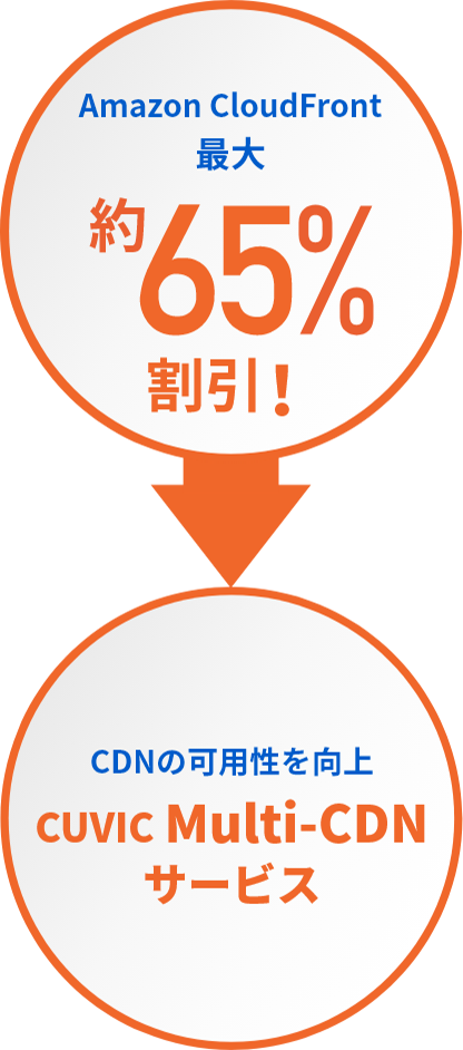 Amazon CloudFront最大約65％割引！CDNの可用性を向上CUVIC Multi-CDNサービス