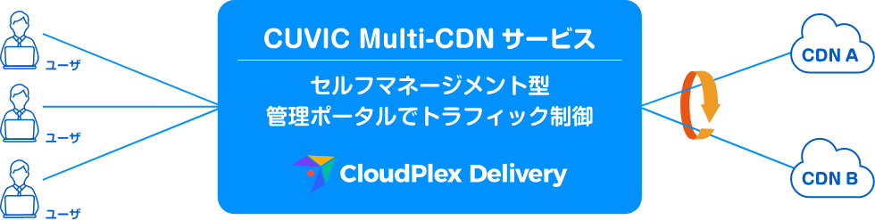 CUVIC Multi-CDNサービス