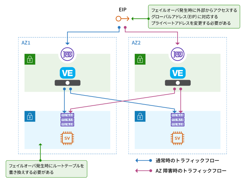 既存環境からのマイグレーション