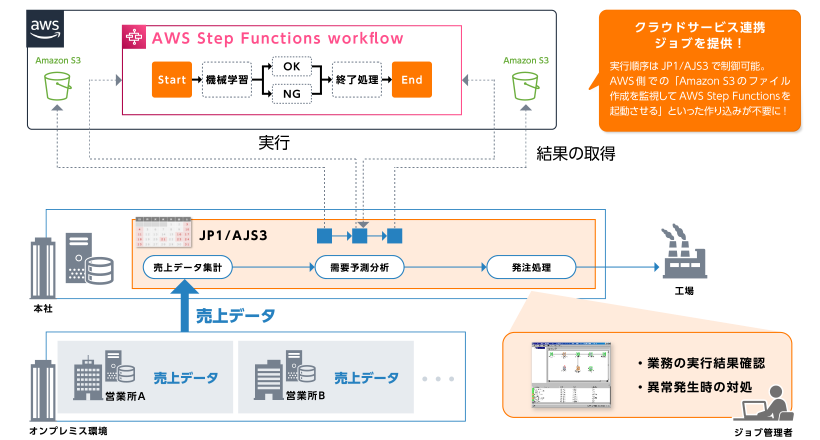 クラウドサービス連携ジョブ