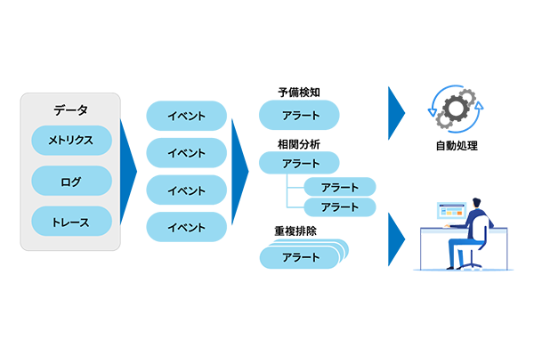 AIを活用した監視オペレーションのイラスト
