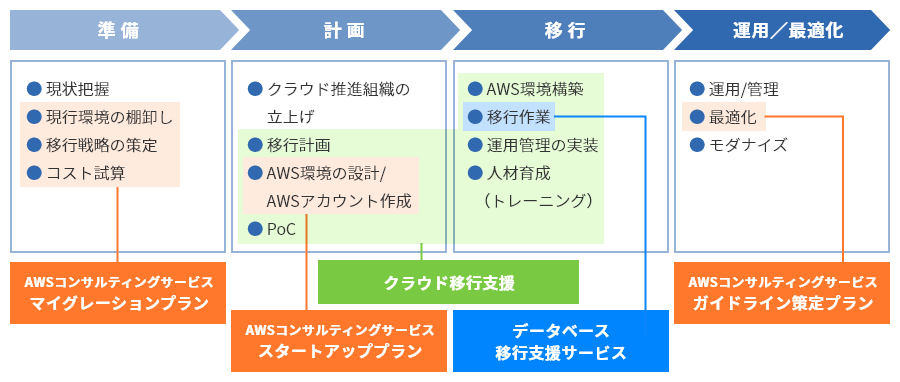 CTCのAWS移行支援サービス概要